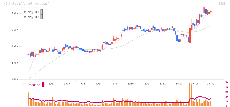 明治電機工業(3388)の日足チャート
