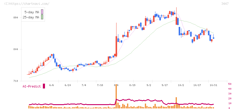 信和(3447)の日足チャート