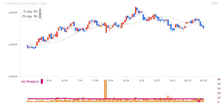 ヘルスケア＆メディカル投資法人(3455)の日足チャート