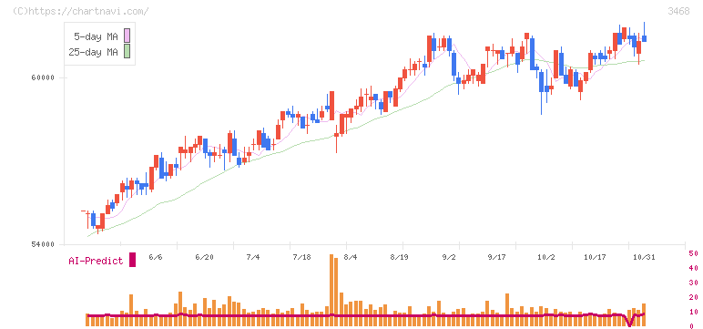 スターアジア不動産投資法人(3468)の日足チャート
