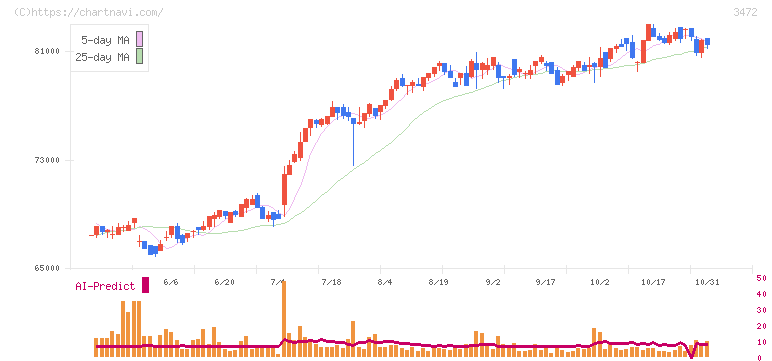 大江戸温泉リート投資法人(3472)の日足チャート