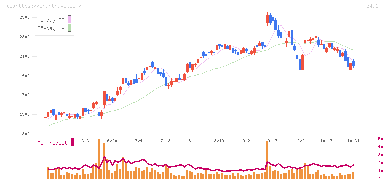 ＧＡ　ｔｅｃｈｎｏｌｏｇｉｅｓ(3491)の日足チャート