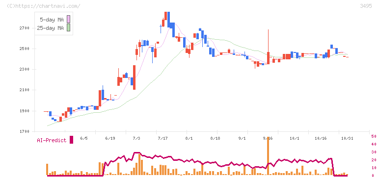 香陵住販(3495)の日足チャート