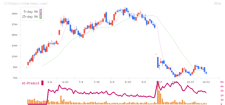 デジタルグリッド(350A)の日足チャート