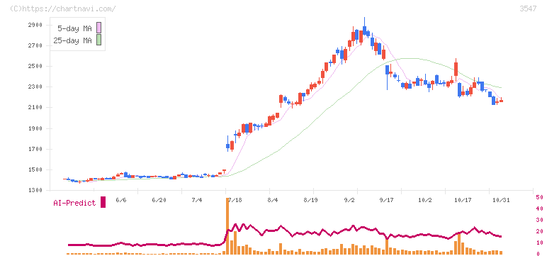 串カツ田中ホールディングス(3547)の日足チャート