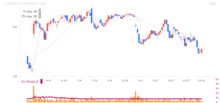 バロックジャパンリミテッド(3548)の日足チャート
