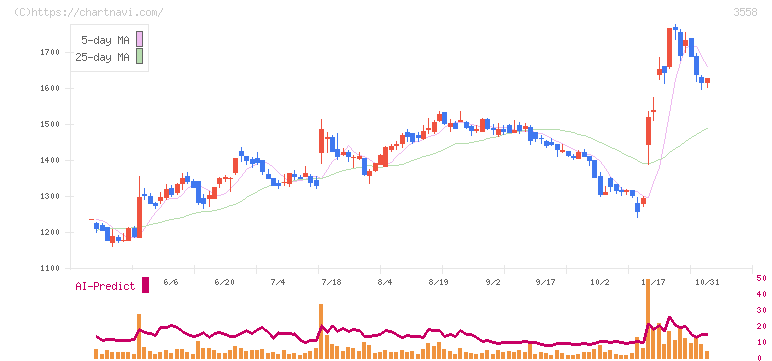 ジェイドグループ(3558)の日足チャート