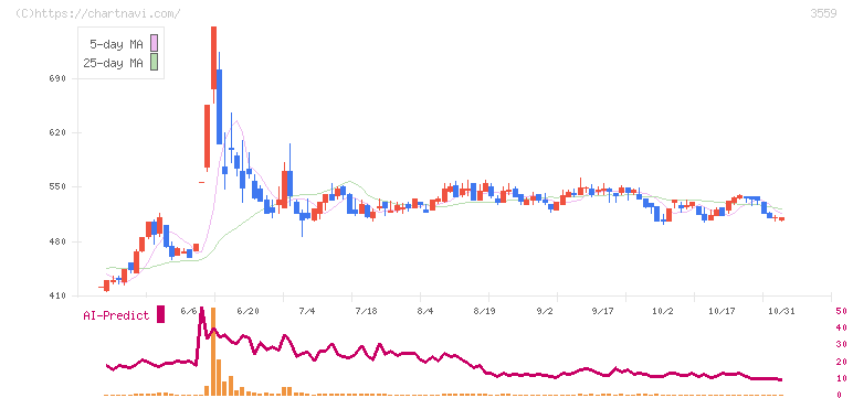 ピーバンドットコム(3559)の日足チャート