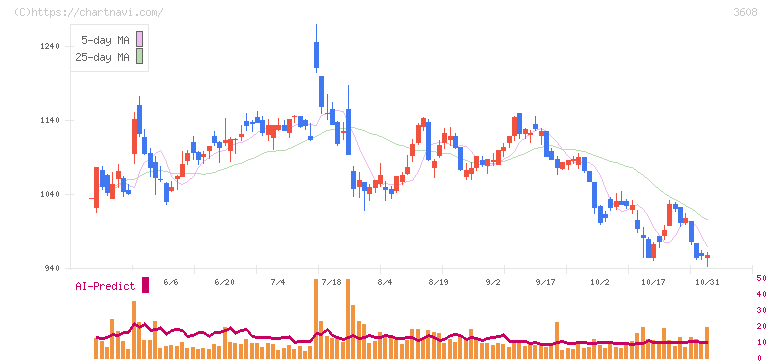 ＴＳＩホールディングス(3608)の日足チャート