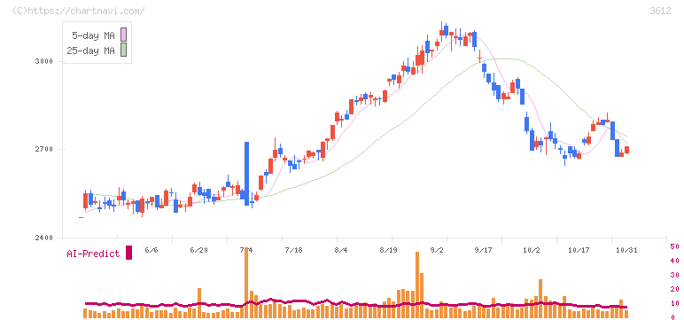 ワールド(3612)の日足チャート