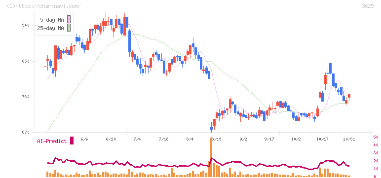 テックファームホールディングス(3625)の日足チャート