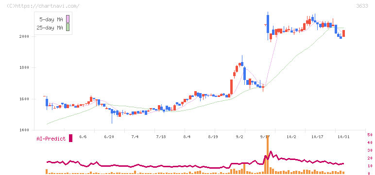 ＧＭＯペパボ(3633)の日足チャート
