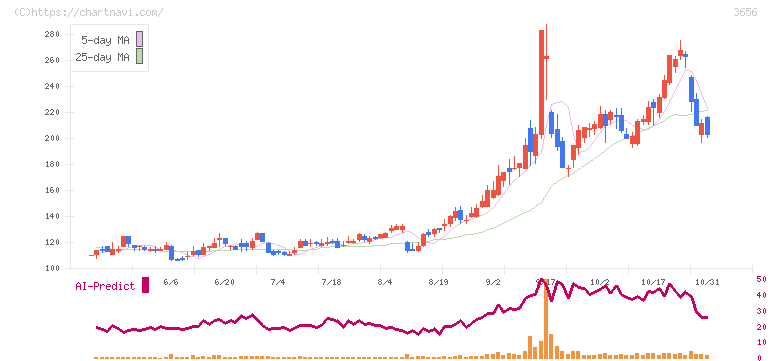 ＫＬａｂ(3656)の日足チャート