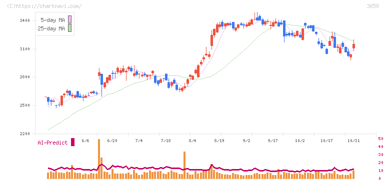 ネクソン(3659)の日足チャート