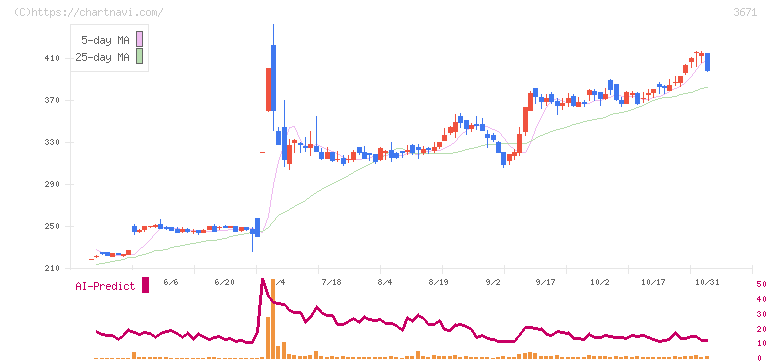ソフトマックス(3671)の日足チャート