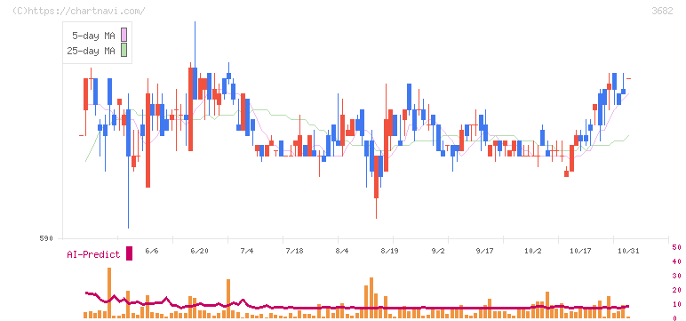 エンカレッジ・テクノロジ(3682)の日足チャート