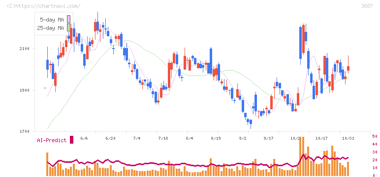 フィックスターズ(3687)の日足チャート
