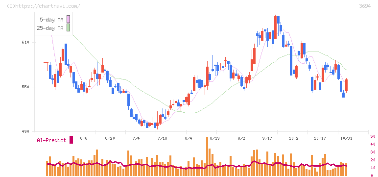 オプティム(3694)の日足チャート