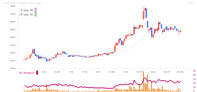 日本ファルコム(3723)の日足チャート