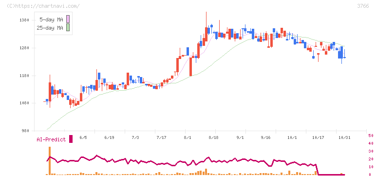 システムズ・デザイン(3766)の日足チャート