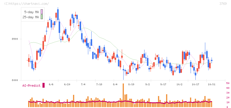 ＧＭＯペイメントゲートウェイ(3769)の日足チャート