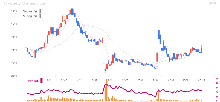 さくらインターネット(3778)の日足チャート