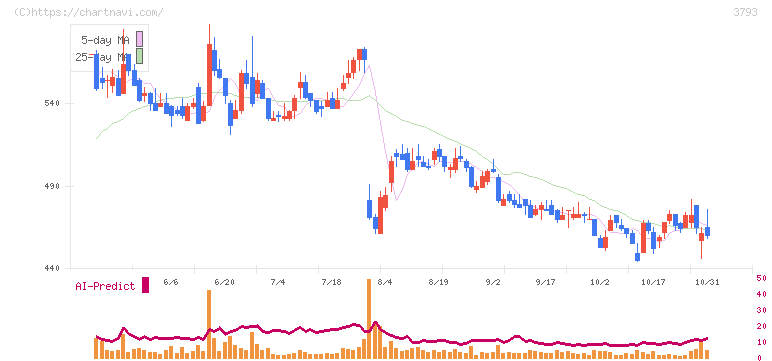 ドリコム(3793)の日足チャート