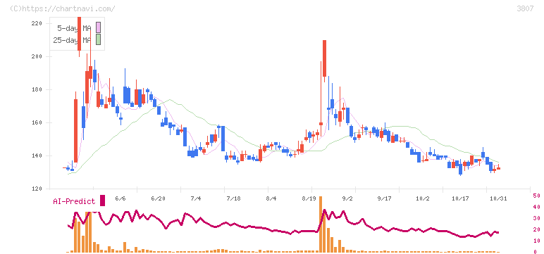 フィスコ(3807)の日足チャート