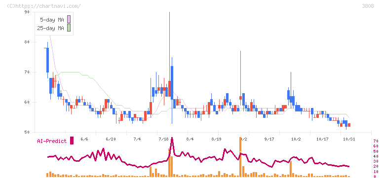 オウケイウェイヴ(3808)の日足チャート