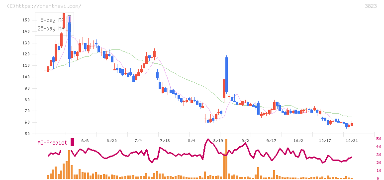 ＴＨＥ　ＷＨＹ　ＨＯＷ　ＤＯ　ＣＯＭＰＡＮＹ(3823)の日足チャート