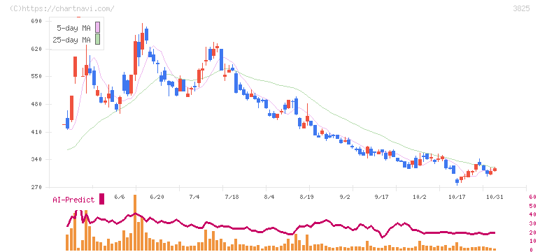 リミックスポイント(3825)の日足チャート
