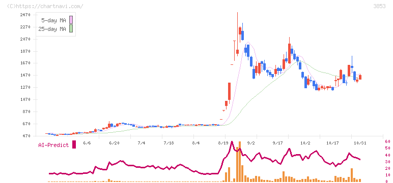 アステリア(3853)の日足チャート