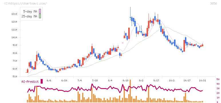 Ａｂａｌａｎｃｅ(3856)の日足チャート