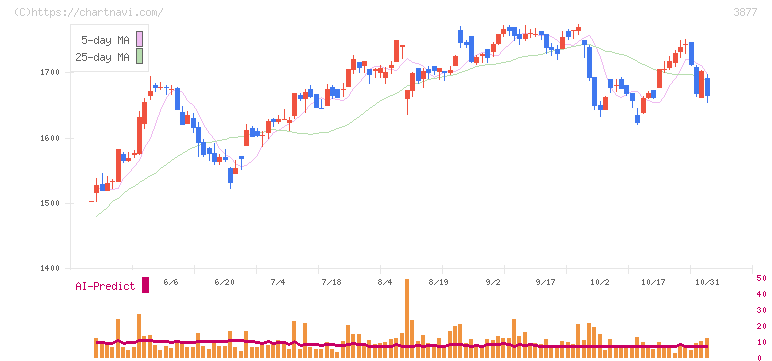 中越パルプ工業(3877)の日足チャート