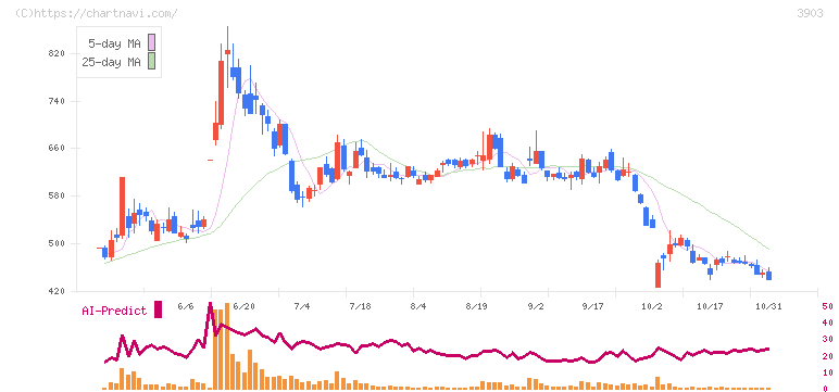 ｇｕｍｉ(3903)の日足チャート