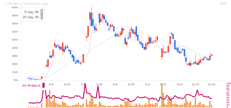 データセクション(3905)の日足チャート