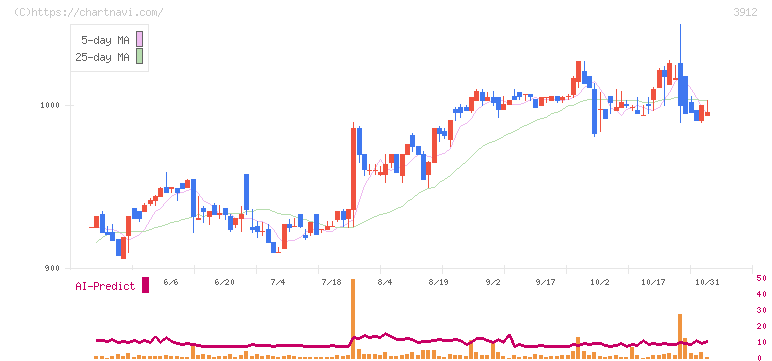 モバイルファクトリー(3912)の日足チャート