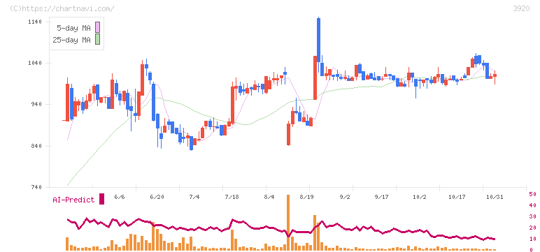 アイビーシー(3920)の日足チャート
