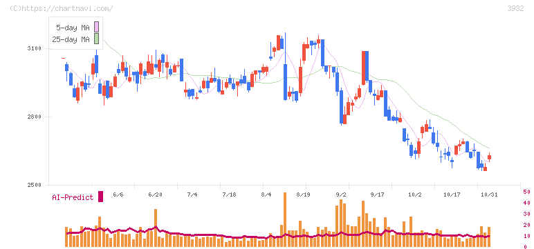 アカツキ(3932)の日足チャート