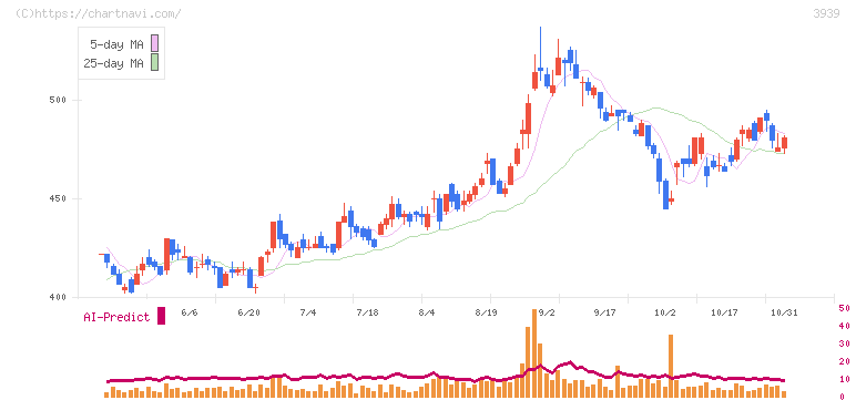 カナミックネットワーク(3939)の日足チャート