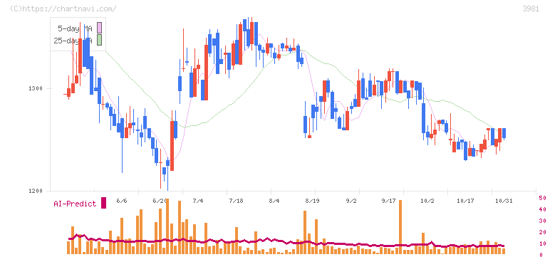 ビーグリー(3981)の日足チャート