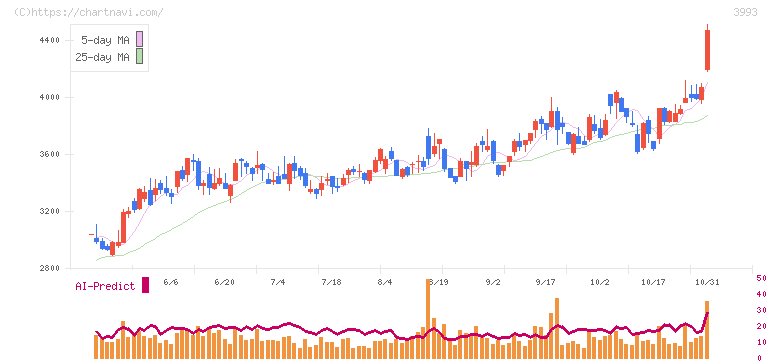 ＰＫＳＨＡ　Ｔｅｃｈｎｏｌｏｇｙ(3993)の日足チャート