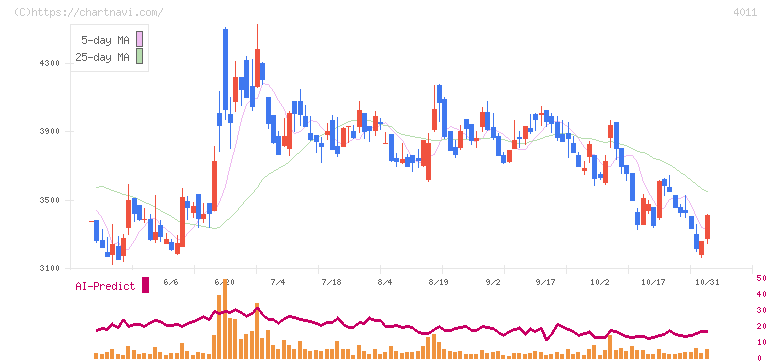 ヘッドウォータース(4011)の日足チャート