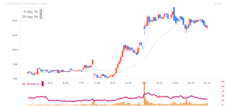 ＭＩＴホールディングス(4016)の日足チャート