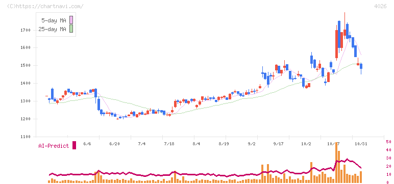 神島化学工業(4026)の日足チャート