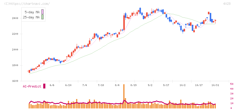 石原産業(4028)の日足チャート