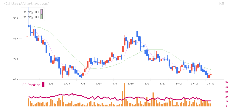 日本情報クリエイト(4054)の日足チャート