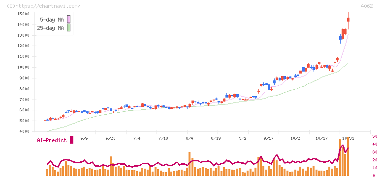イビデン(4062)の日足チャート