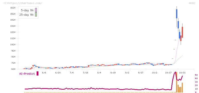 第一稀元素化学工業(4082)の日足チャート