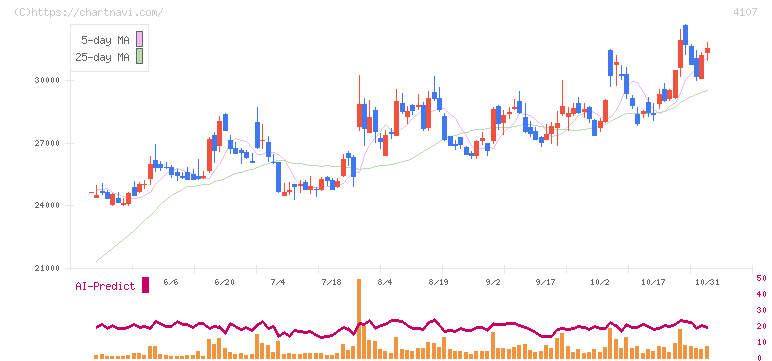 伊勢化学工業(4107)の日足チャート